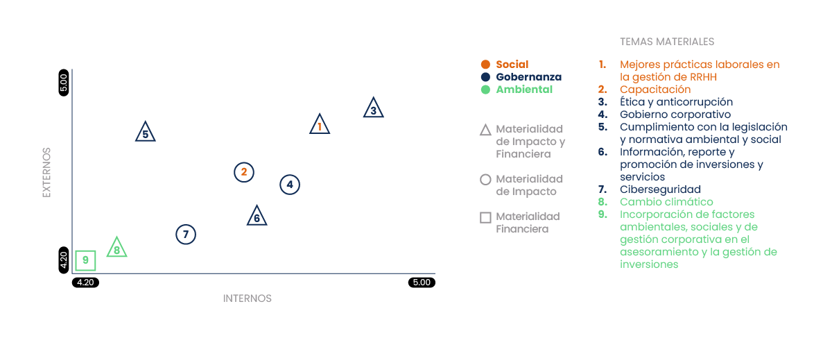 Matriz de Materialidad